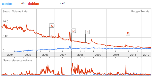CentOS Popularity Trend